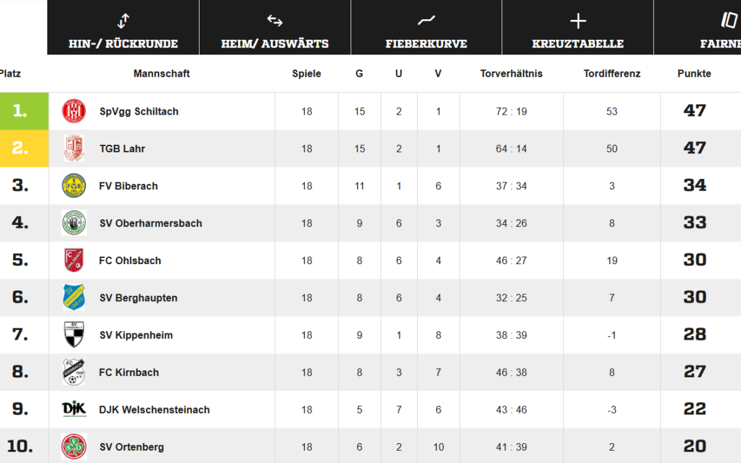 Spitzenspiel der Kreisliga unter Flutlicht
